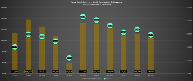 Torex Gold Production & Revenue