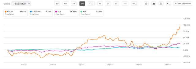 NRGU Oil ETN 6-months performance