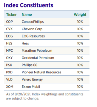 Components of the MicroSectors US Big Oil Index