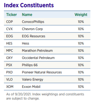 MicroSectors U.S. Big Oil Index components