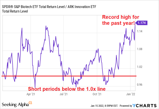 XBI/ARKK, 1 Year Relative Performance
