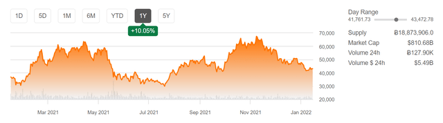 bitcoin price 1y