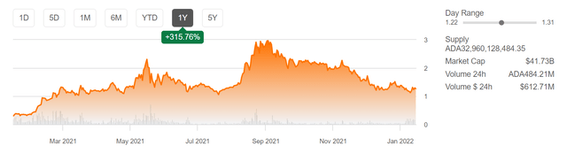 cardano price 1y