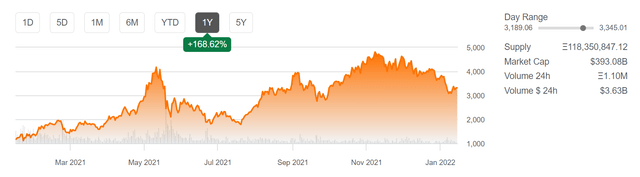 Ethereum price 1y