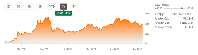 binance coin price 1y