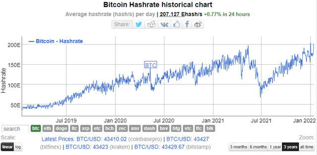 Chart of Bitcoin hashrate, 3 year view