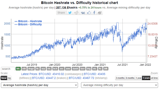 BTC hashrate with mining difficulty overlay