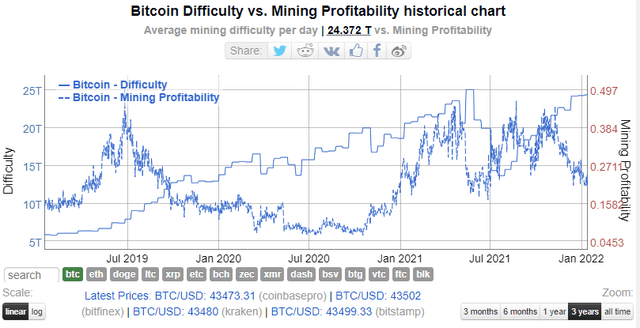 BTC mining difficulty vs profitability