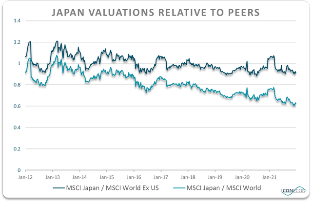 Japan valuations versus its peers