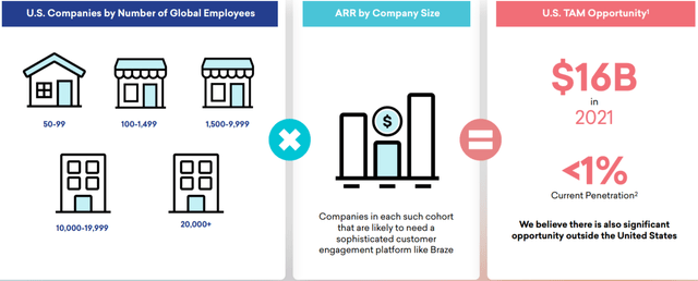 Braze total addressable market