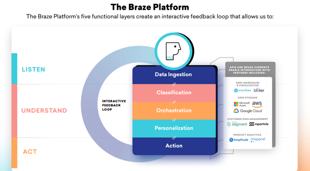 Braze platform