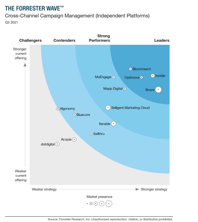 The Forrester Wave: Cross-Channel Campaign Management 