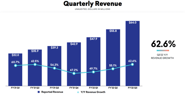 Braze revenue trend