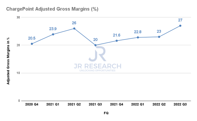 ChargePoint adjusted margins