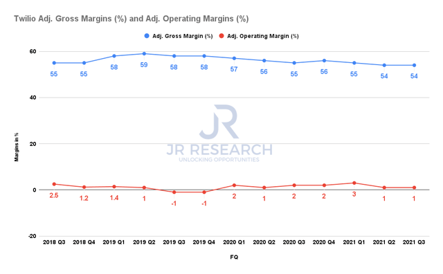 Twilio adjusted margins