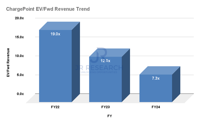 ChargePoint Valuation