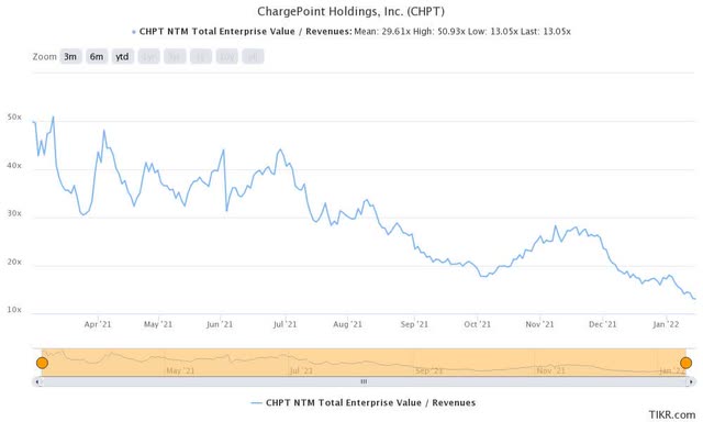 ChargePoint valuation