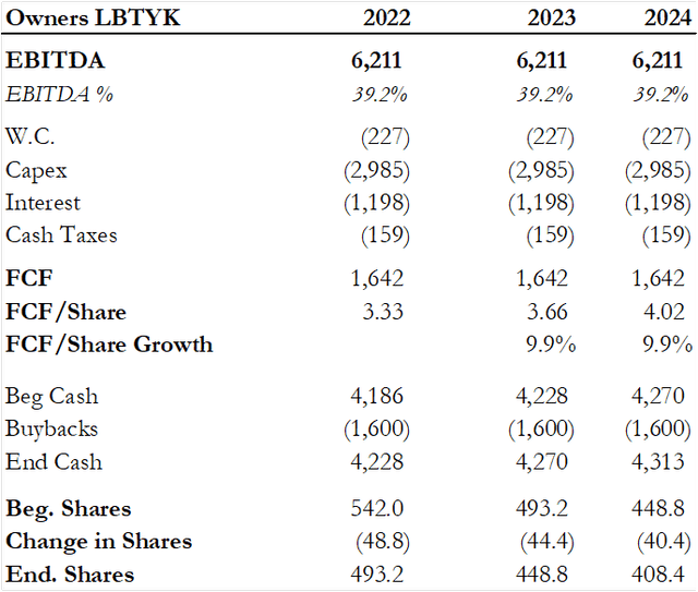 Liberty Global Pro-Forma Valuation