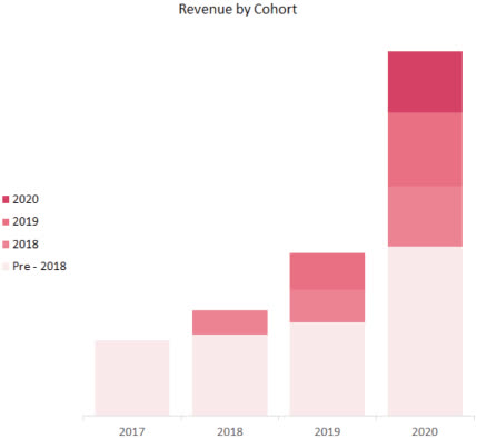 Revenue by cohort