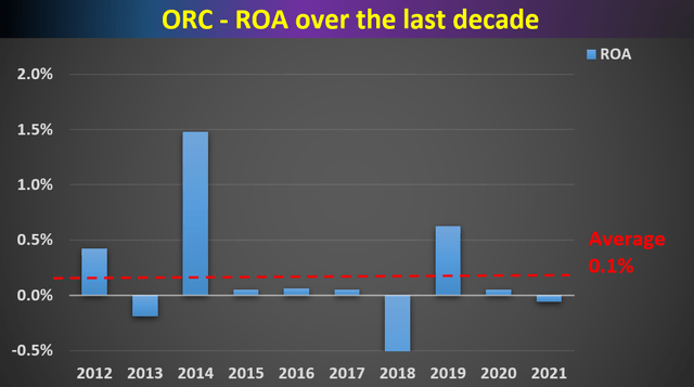 Orchid Island Capital and its inconsistent return on asset (ROA)