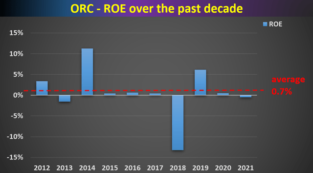 Orchid Island Capital and its inconsistent return on equity (ROE)
