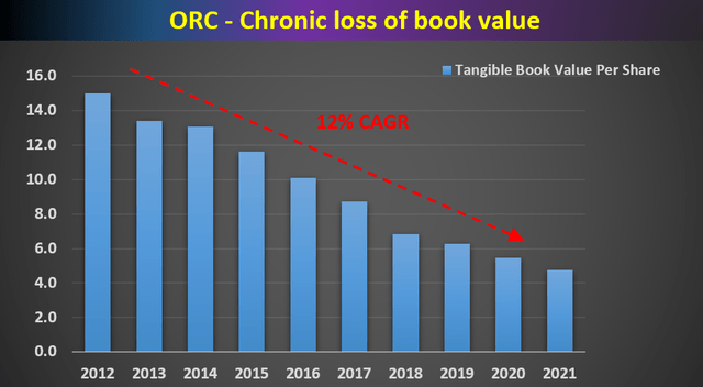 Orchid Island Capital and its chronic loss of BV book value