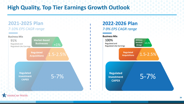 American Water Works Earnings Outlook