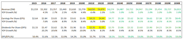 American Water Works Financial Model