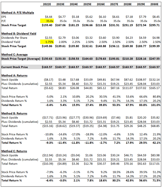 AWK Valuation Model