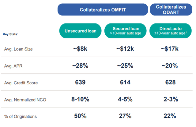 A table showing the loan types offered by OneMain Financial showing the average APR of each loan type (between 20 and 28%).