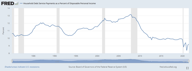 A chart showing Household Debt Service Payments as a Percent of Disposable Personal Income showing how that percentage is at its lowest point since the mid 1980s