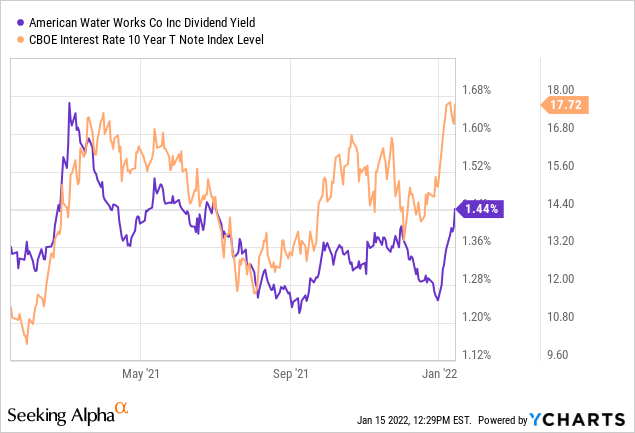 AWK stock dividend yield