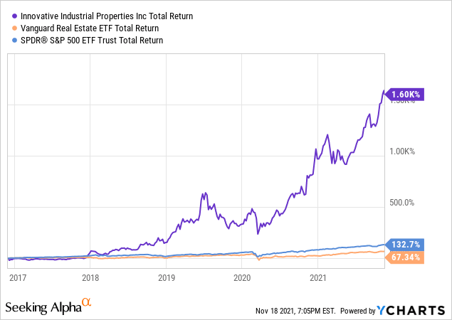 Chart IIPR performance