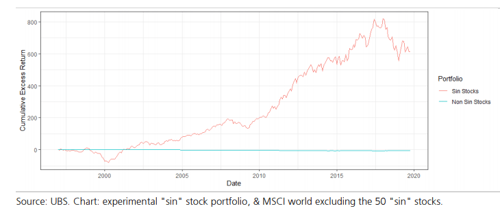 Do sin stocks really give your portfolio the edge?