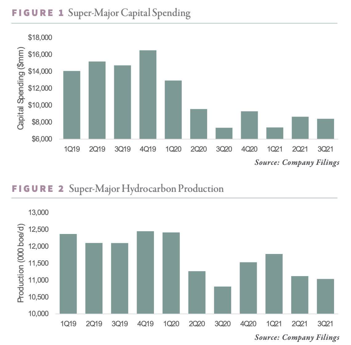 Super-major CapEx