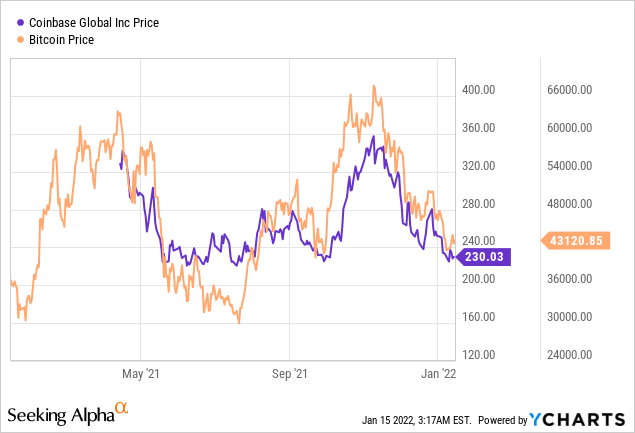 Coinbase / Bitcoin correlation