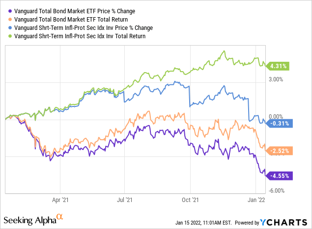 I Bonds: Supersafe & Yield May Soon Reach 6-7%; Buy In January ...