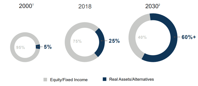 Rising allocations to real assets