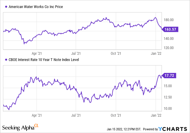 AWK stock price