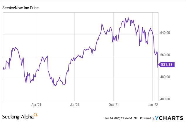 Tech Has Fallen: Moving To Buy On ServiceNow Stock (NYSE:NOW) | Seeking ...