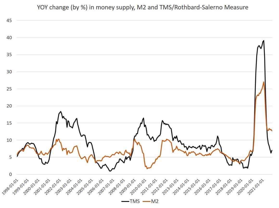 Rothbard-Salerno money supply measure