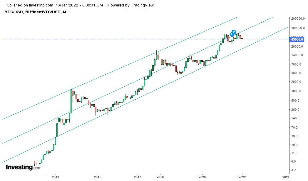 BTC Log scale