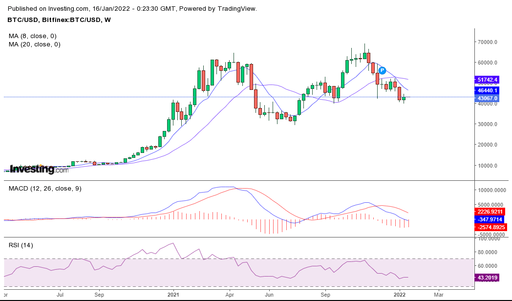 BTC Weekly chart