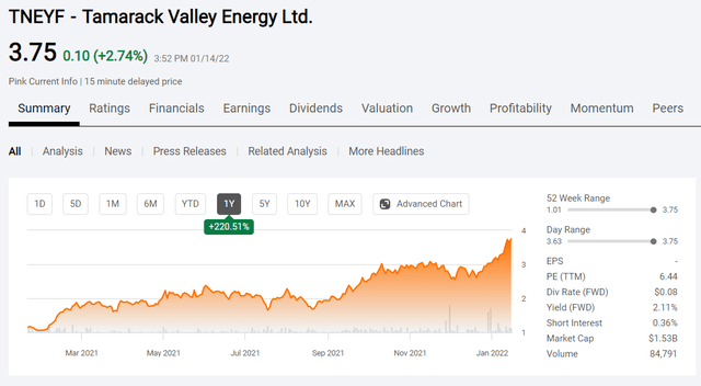 Tamarack Valley Energy Stock 