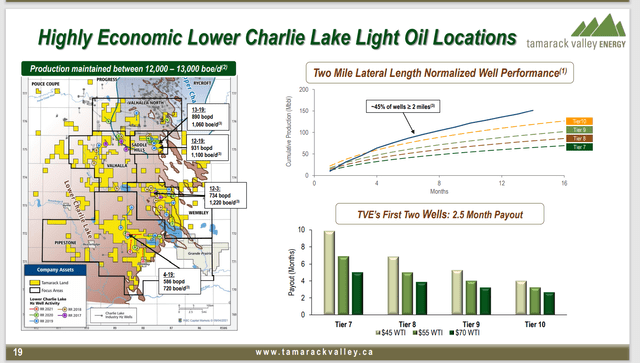 Tamarck Valley Description of Lake Charley Light Oil Basin Profitability