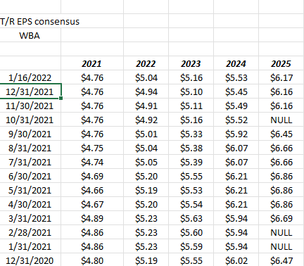 Walgreens EPS estimates trend