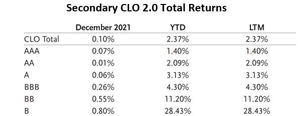 Secondary CLO 2.0 Total Returns