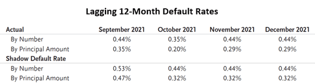 Leverage loan default rates.