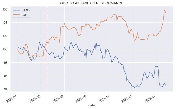 CEF Weekly Market Review: GDO and AIF performance