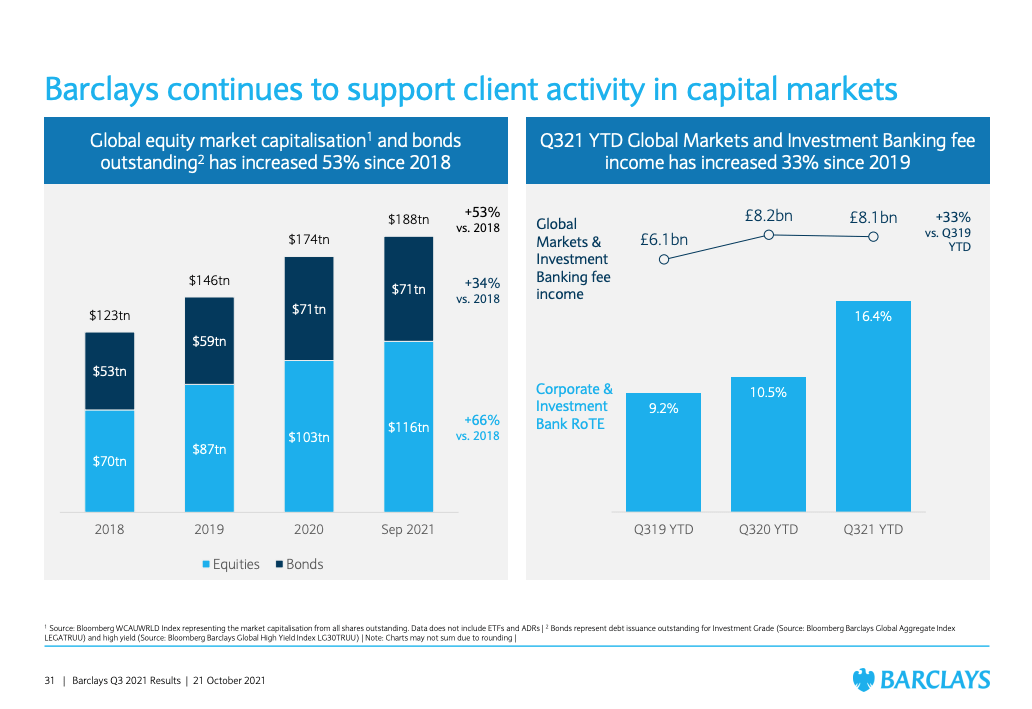 Barclays Stock: Bullish, Interest Rates Matter (NYSE:BCS) | Seeking Alpha